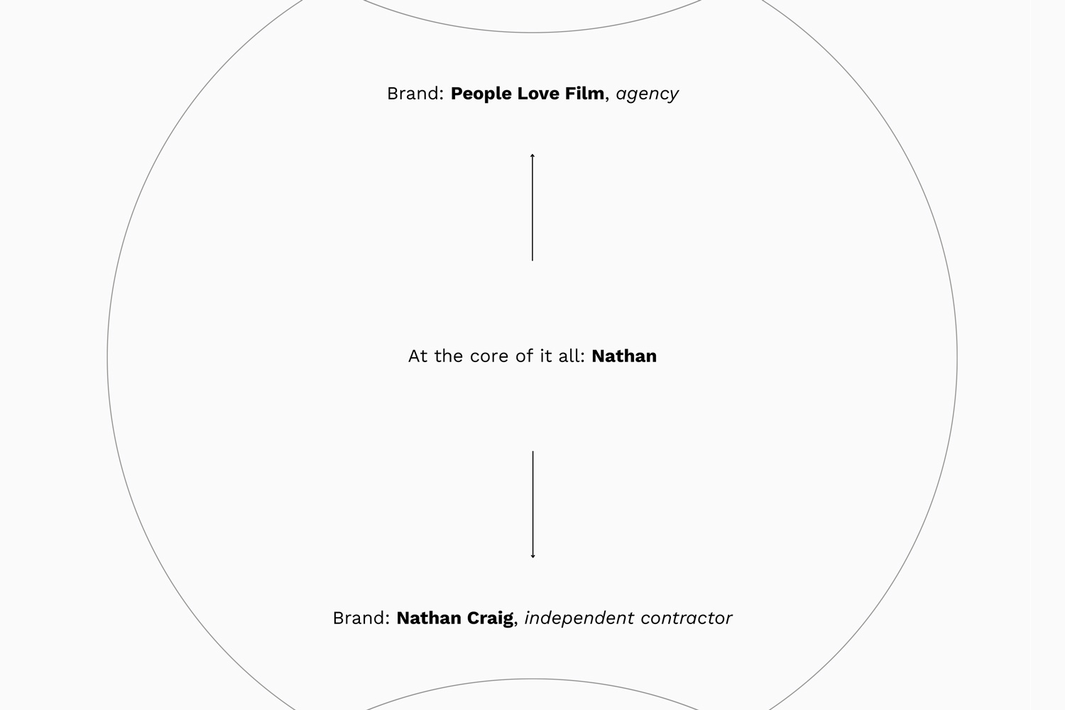 nathan-craig-and-people-love-film-brand-strategy-by-biangle-studio